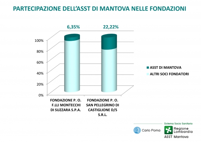 Rappresentazione grafica delle quote di partecipazione dell'ASST di Mantova nelle fondazioni. Quota di partecipazione nella FONDAZIONE PRESIDIO OSPEDALIERO F.LLI MONTECCHI DI SUZZARA S.P.A.: 6,35%; quota di partecipazione nella FONDAZIONE PRESIDIO OSPEDALIERO SAN PELLEGRINO DI CASTIGLIONE DELLE STIVIERE S.R.L.: 22,22%.